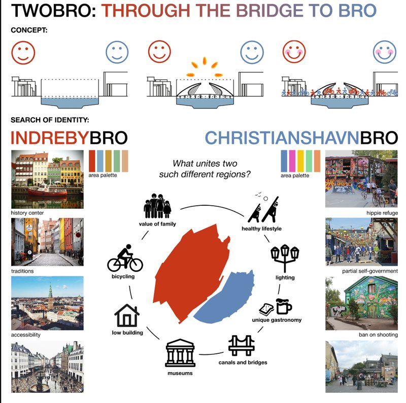 Concept diagram illustrating TWOBRO’s mission to unite two distinct districts through architecture.