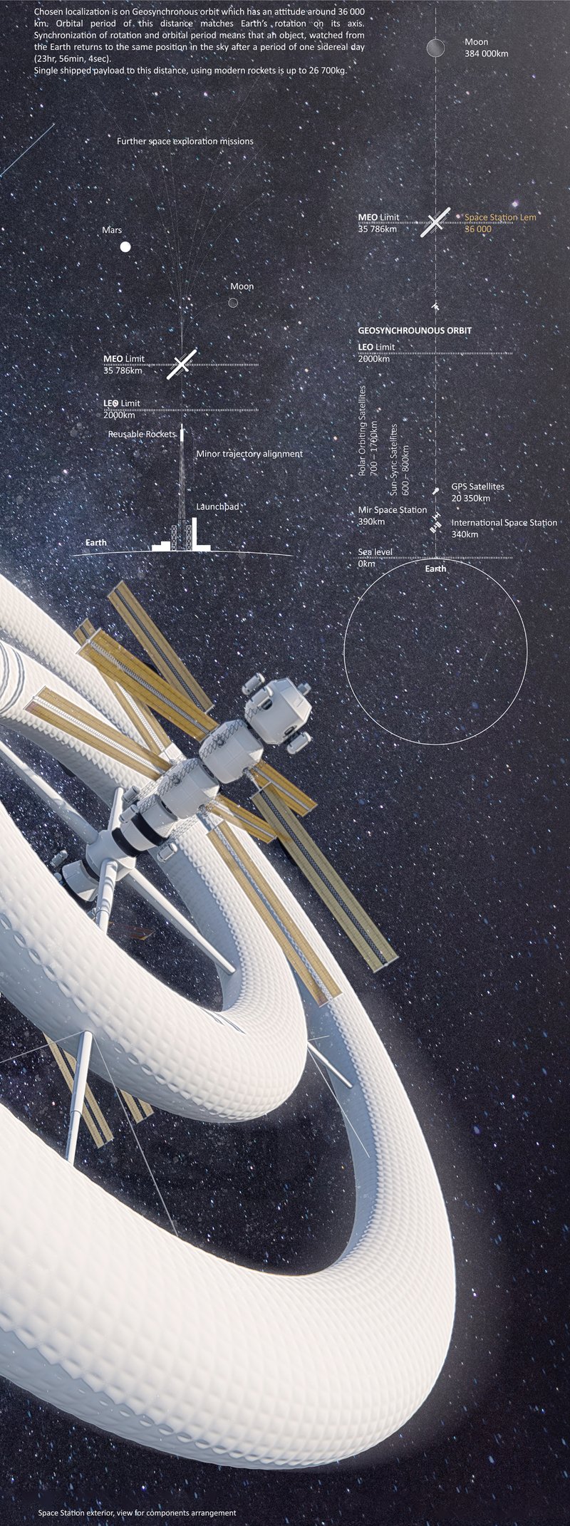 Geosynchronous orbit diagram positioning Space Station LEM at 36,000 km as a staging hub for deep space missions.