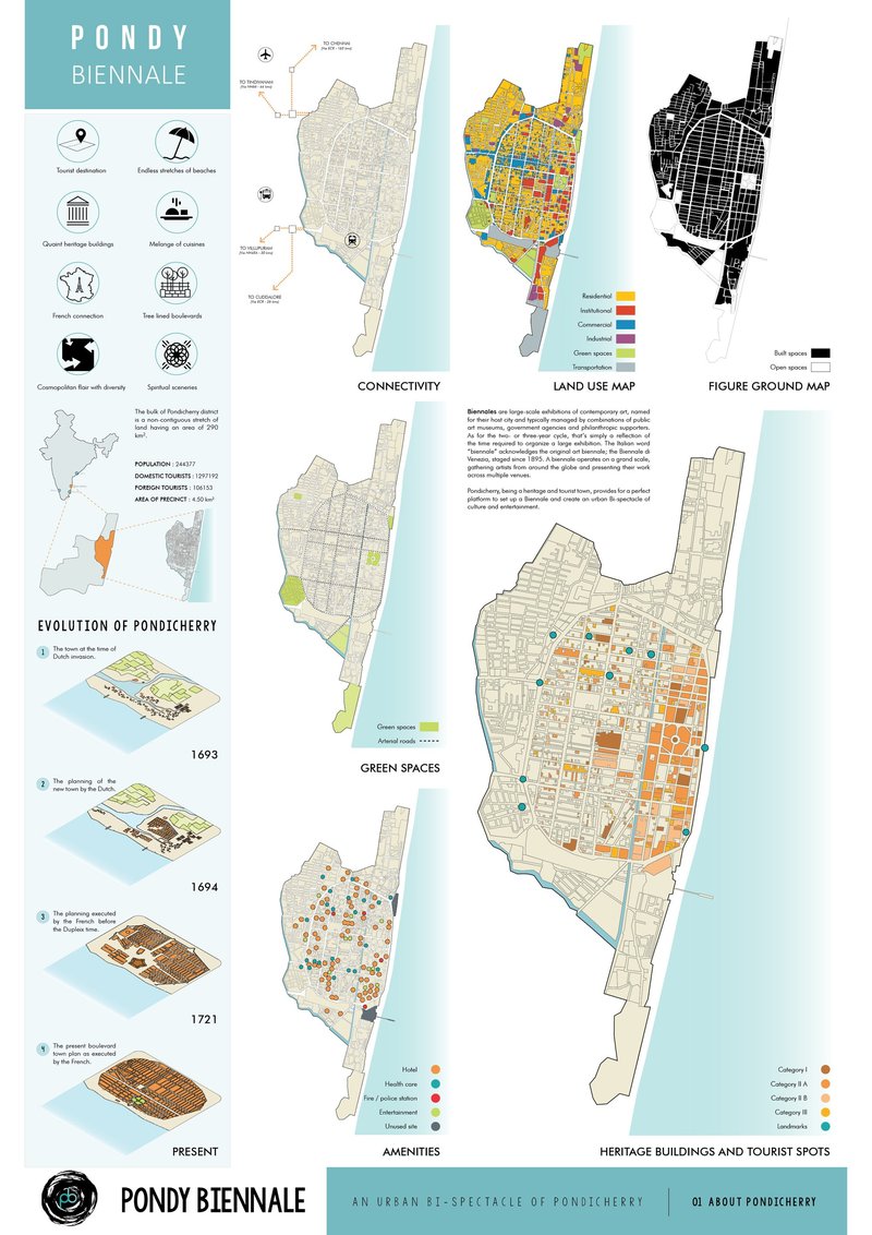 Urban analysis of Pondicherry highlighting connectivity, land use, heritage zones, and evolution.