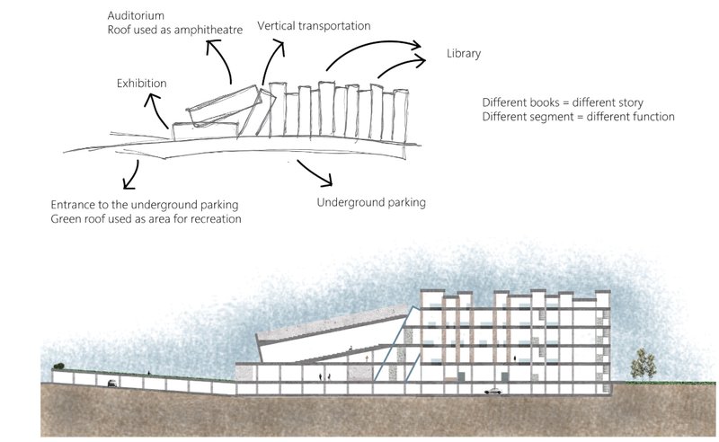 Architectural segments represent books, organizing functions through layered spatial storytelling.