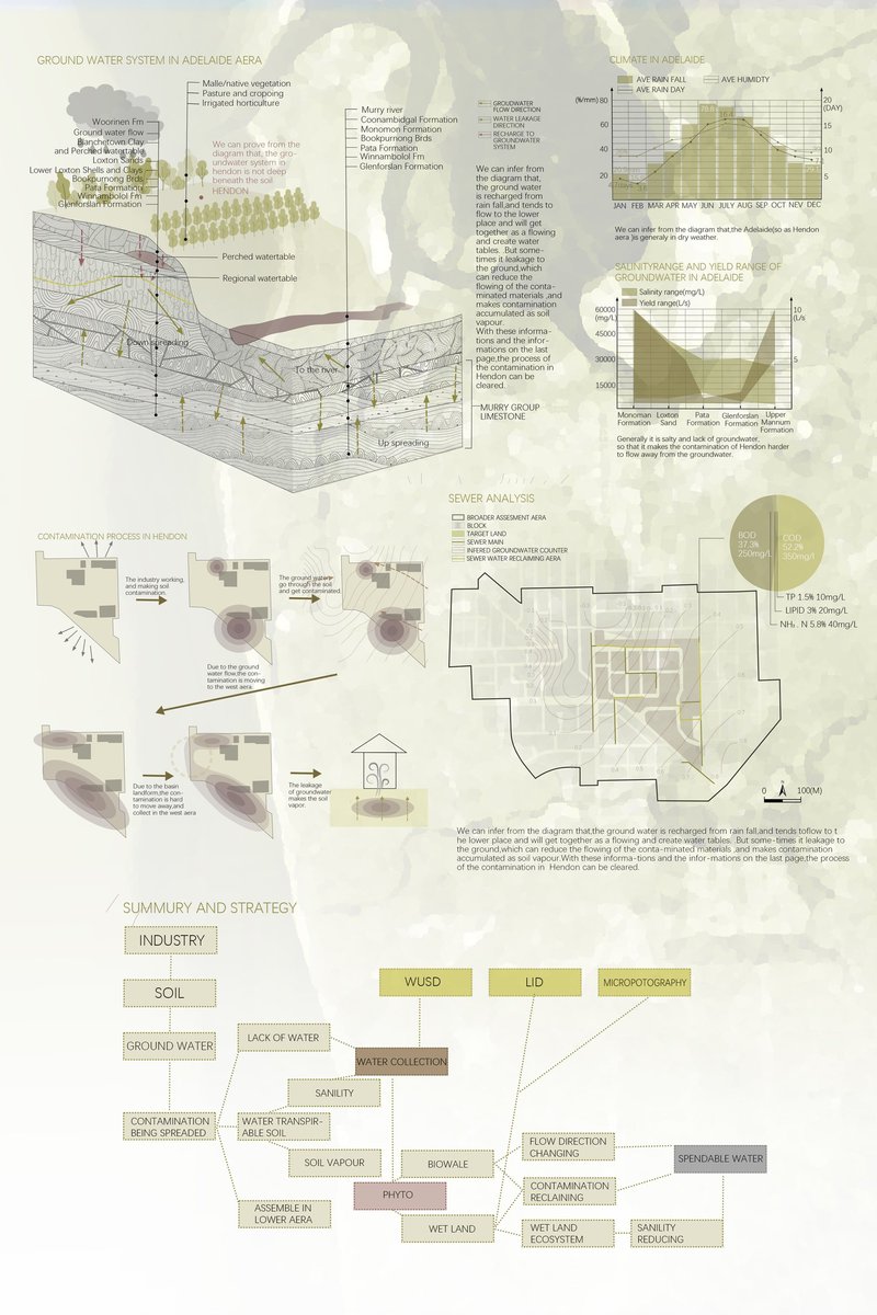 Mapping hydrological systems and pollution flow to guide Hendon’s brownfield regeneration strategy.