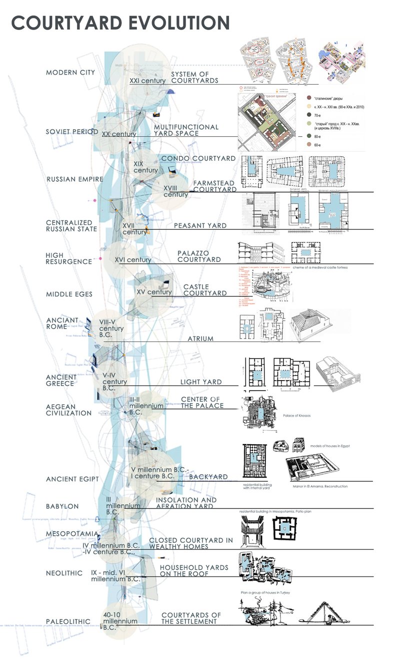 Courtyard evolution timeline tracing typologies from ancient settlements to contemporary urban systems.