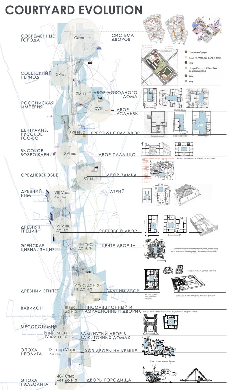 Historical courtyard transformations mapped across civilizations and architectural eras.