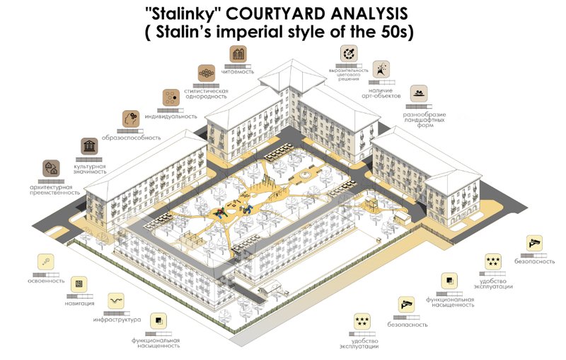 Stalinka courtyard analysis: enclosed perimeter block forming a structured communal core.