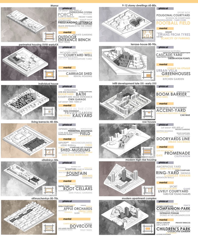 Sipailovo and modern districts: high-rise morphology and evolving courtyard dynamics.