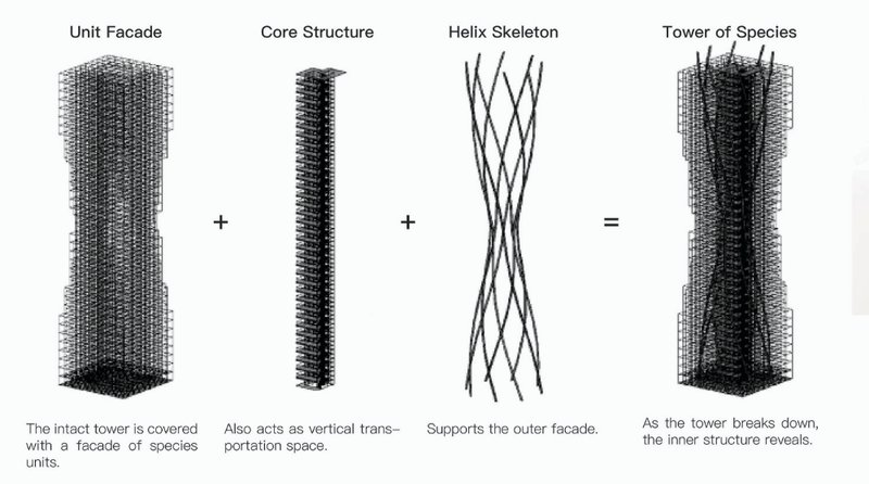 Exploded structural system showing unit facade, core, and helix skeleton forming the Tower of Species.