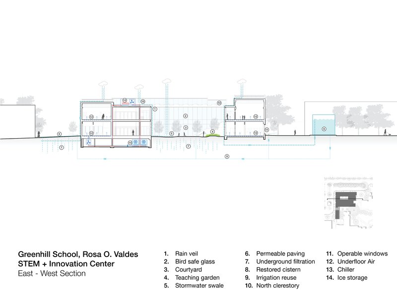 East-west section drawing showing multilevel spaces with stormwater systems and teaching garden annotations