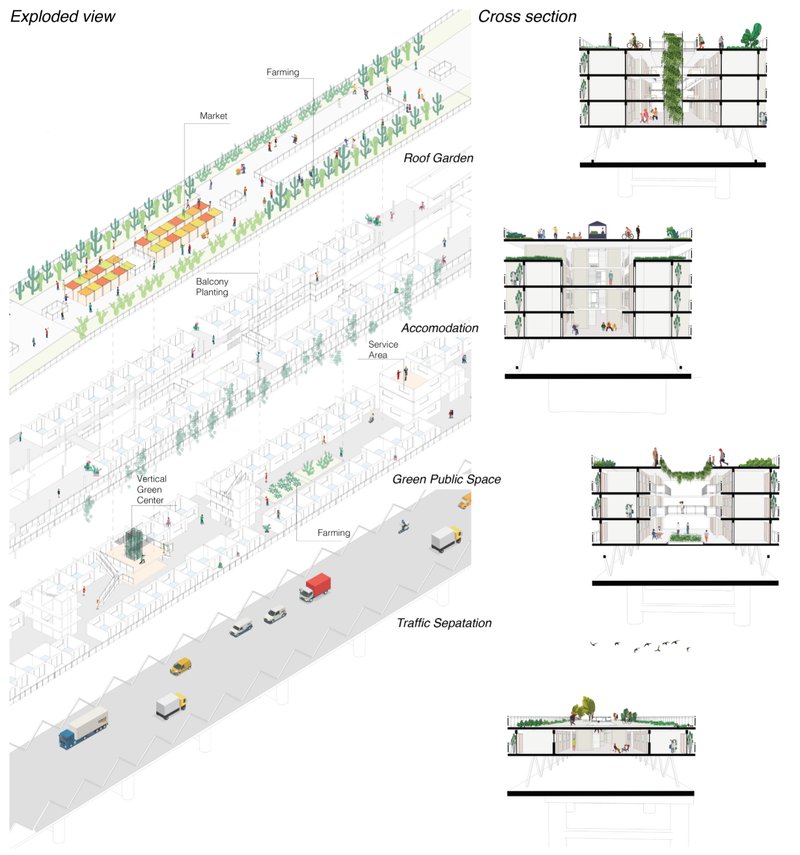 Exploded axonometric reveals a layered system of housing, farming, public space, and infrastructure.