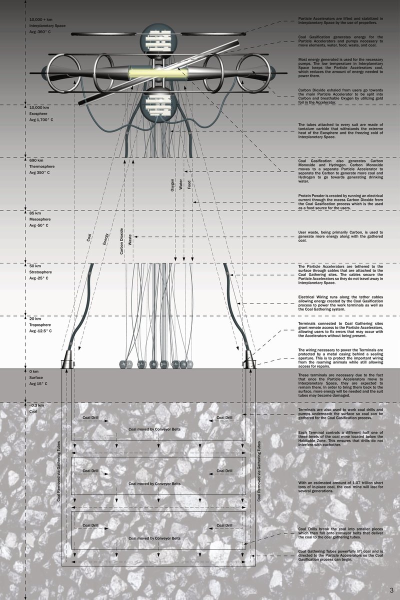 Sectional diagram revealing the vertical sustainable architecture system from underground coal mining to interplanetary particle accelerators.