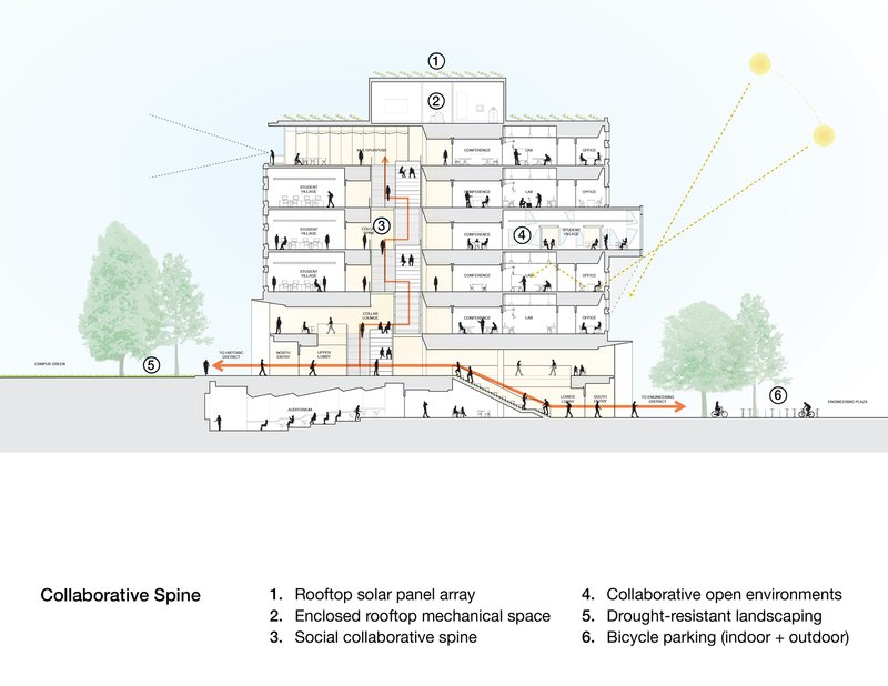 Section drawing illustrating a central atrium connecting multiple floors with rooftop solar panels and surrounding trees