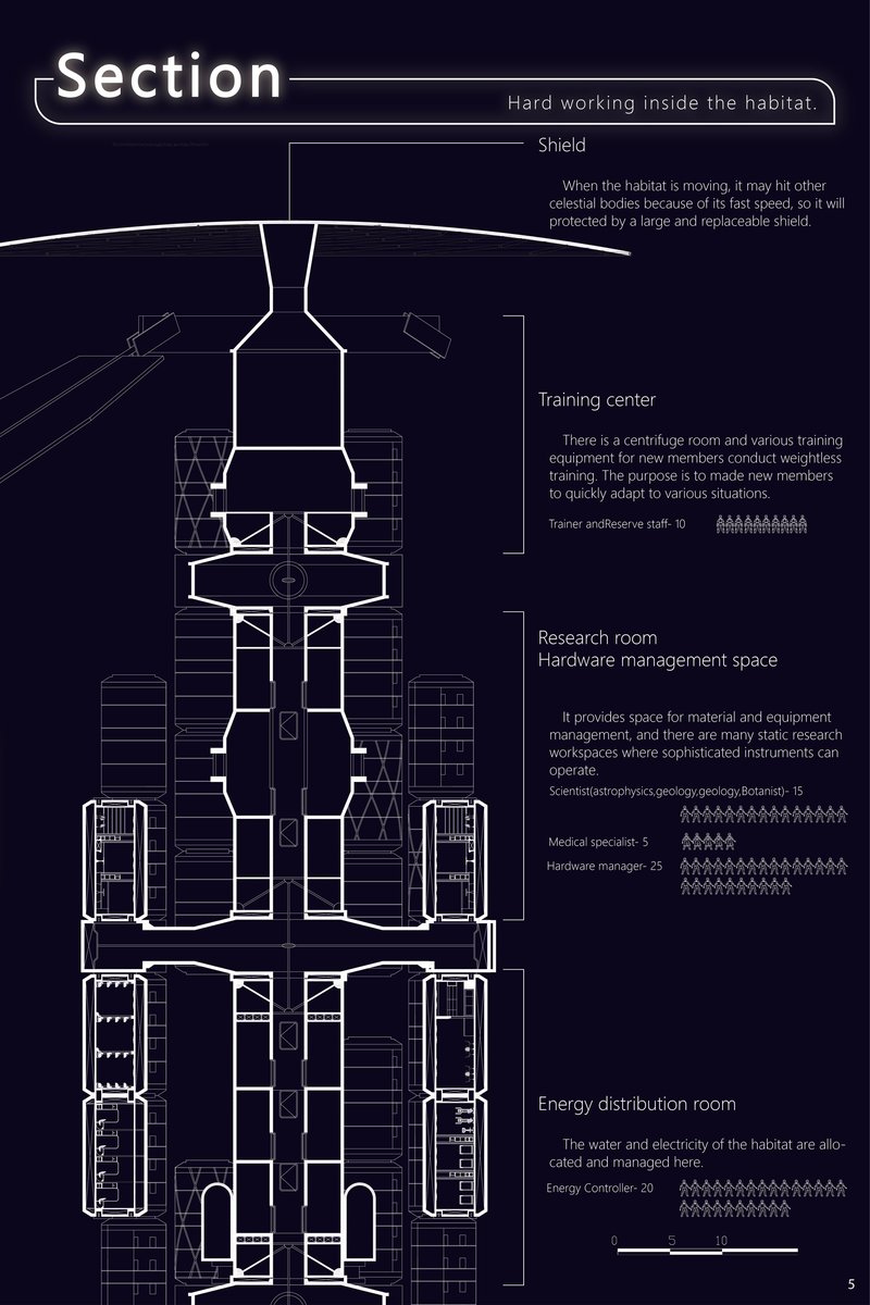 Sectional diagram of the space station highlighting layered programs, structural core, shielding system, and integrated research and energy zones.