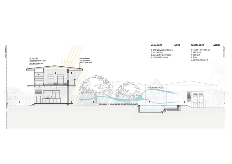 Section drawing showing the villa, garden area, and breeze flow from the sea