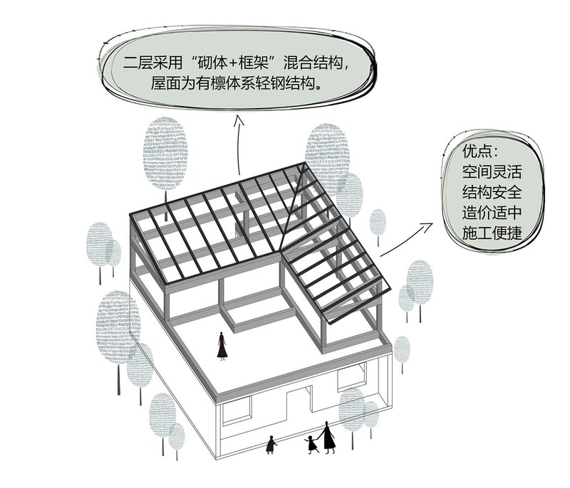 Isometric drawing of a hybrid steel and masonry frame structure showing the roof assembly and construction logic