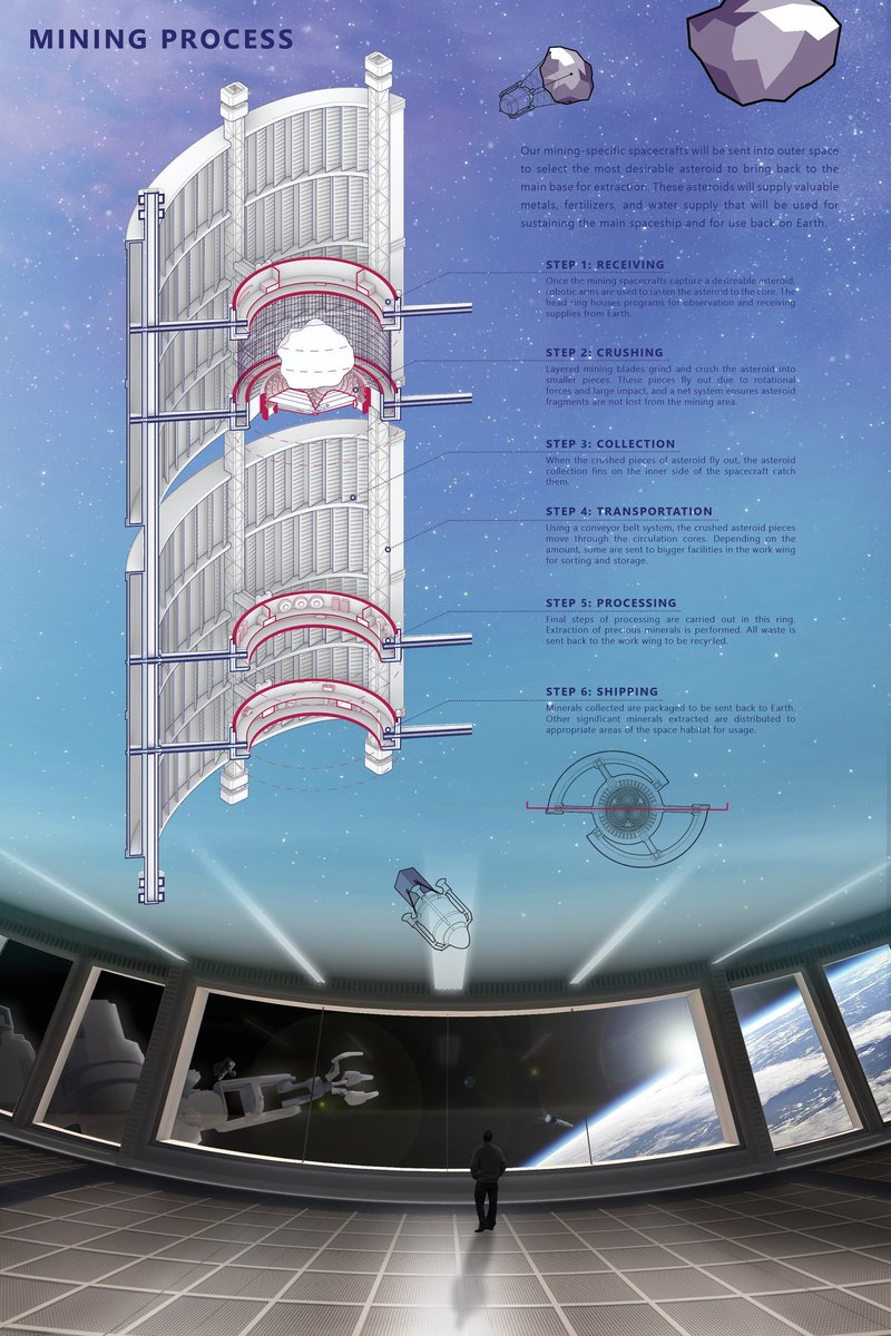The mining process diagram illustrates how asteroid extraction, crushing, collection, and transportation operate within the habitat.