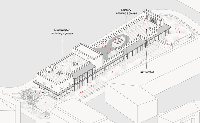 Axonometric drawing showing the elongated building with labeled nursery and kindergarten zones