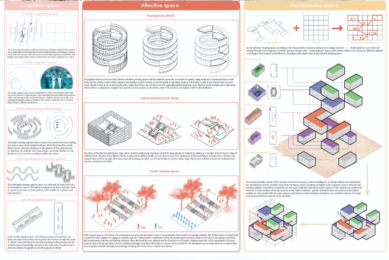 Programmatic breakdown of cognitive, affective, and psychomotor spaces, translating Bloom’s Taxonomy into distinct yet interconnected spatial typologies.