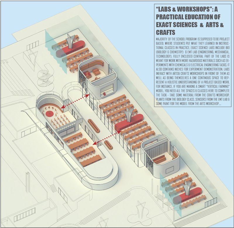 Labs and workshops transform the school into a hands-on learning environment where science, technology, and creative education intersect.