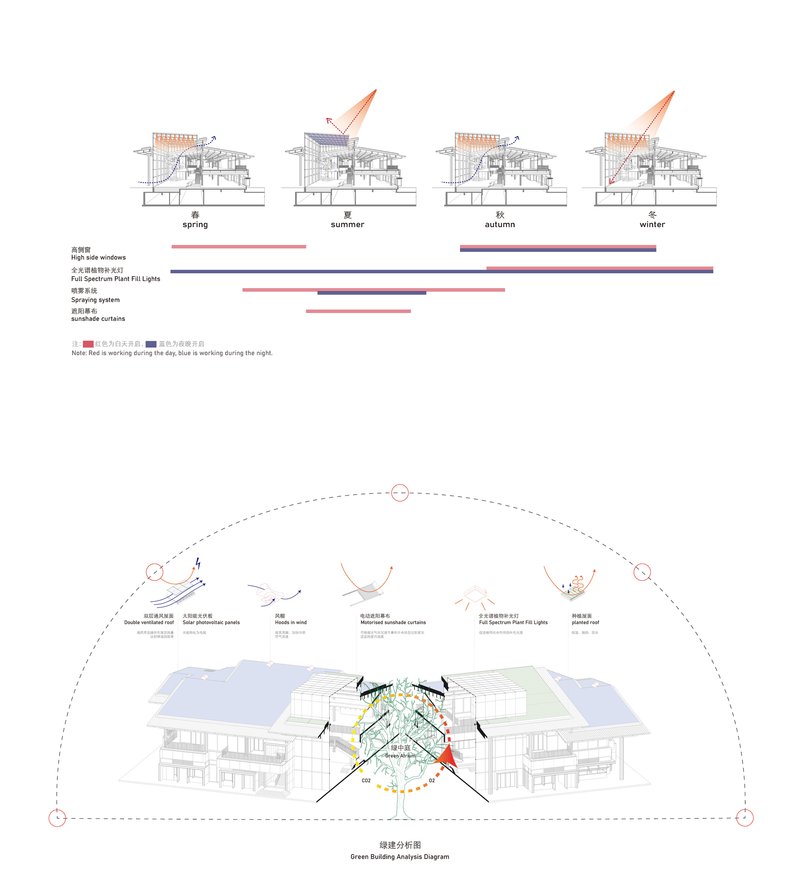 Diagram illustrating seasonal ventilation strategies and environmental performance through section views
