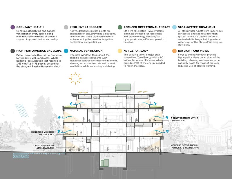 Section drawing illustrating natural ventilation and daylighting strategies with human figures throughout the multi-story spaces