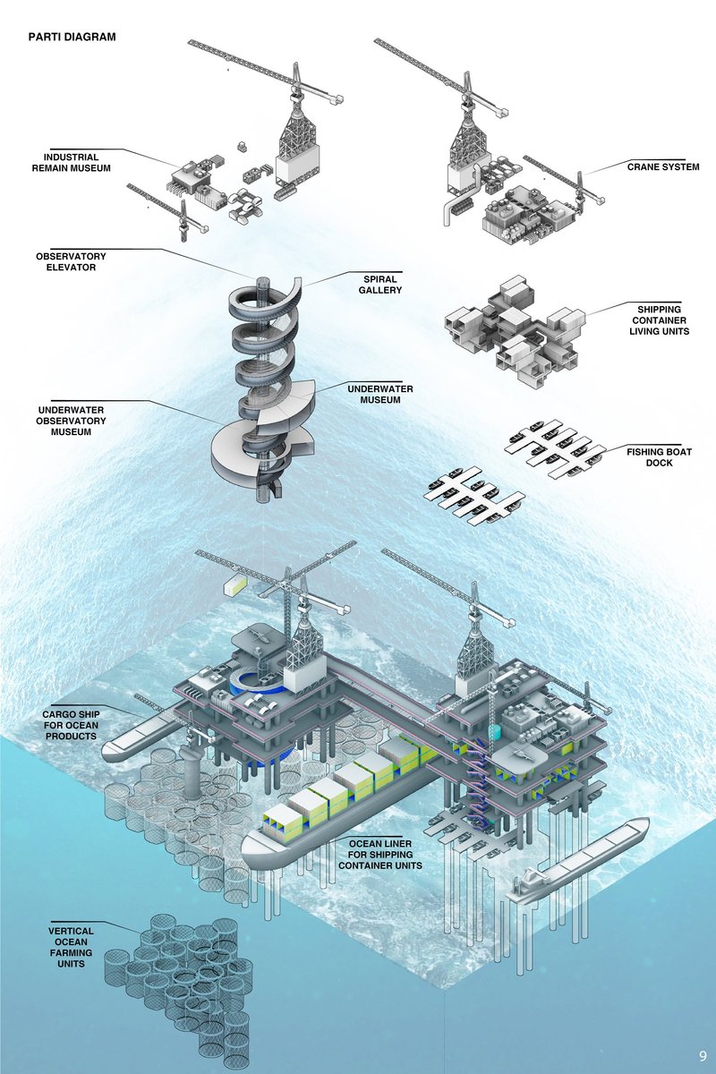 Exploded parti diagram revealing the layered relationship between underwater museums, floating residences, crane systems, and ocean farming.