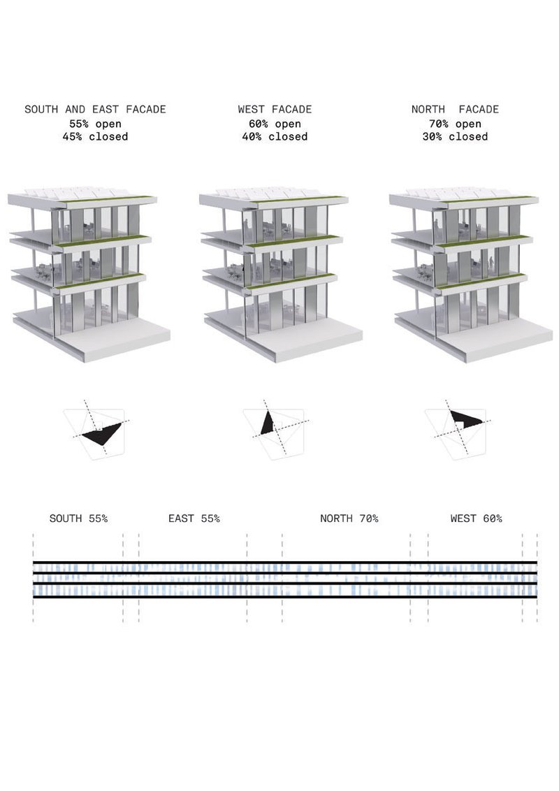 Comparative study showing facade orientation models with varying percentages of open and closed surfaces