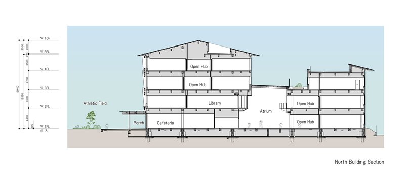 Section drawing through the north building showing open hubs, library, cafeteria and athletic field