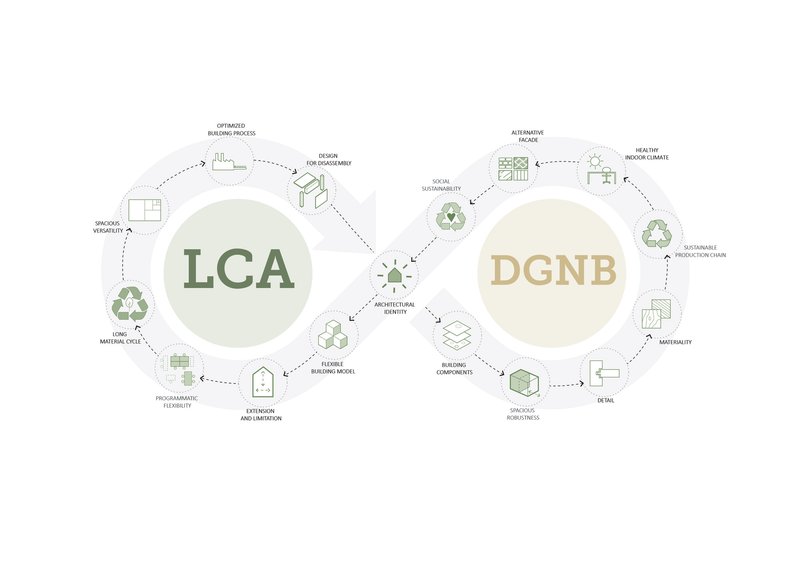 Diagram showing interconnected assessment frameworks for LCA and DGNB with icons and text labels