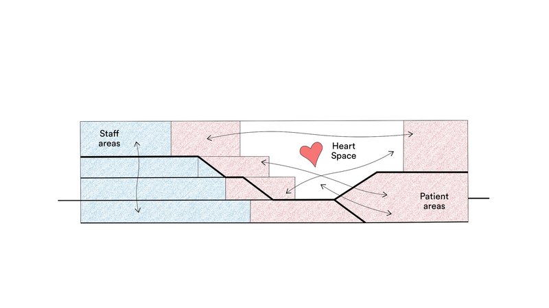 Diagram showing staff areas in blue and patient areas in pink with a central heart space connecting both zones