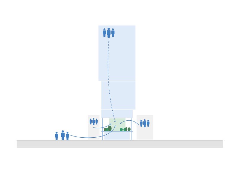 Section drawing illustrating circulation patterns and occupancy distribution with figures at base and upper levels