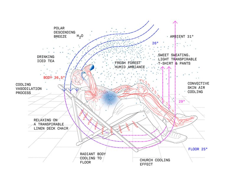 Diagram of a reclining figure showing passive cooling processes and temperature zones on a deck chair