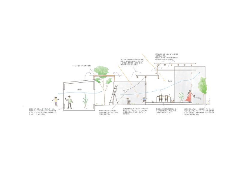Sectional drawing showing an atelier and living spaces with trees, figures, and annotated design details