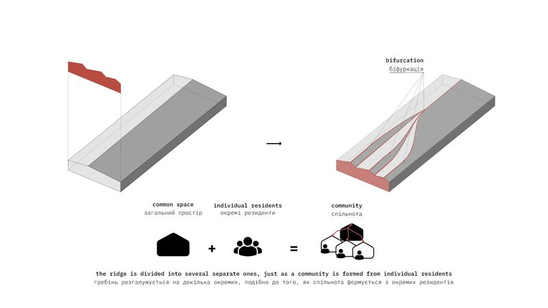 Axonometric diagram illustrating the bifurcation of a linear volume into multiple units forming community spaces