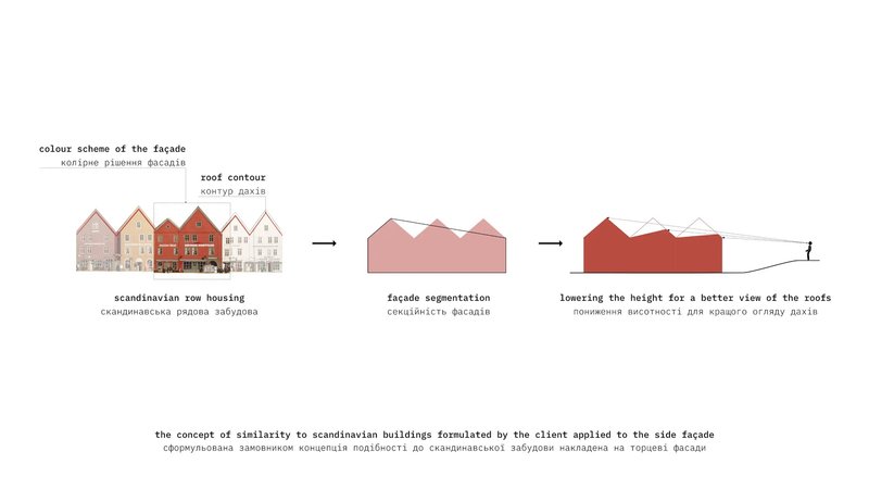 Diagram showing facade color scheme, roof contour abstraction, and lowering strategy for Scandinavian row housing