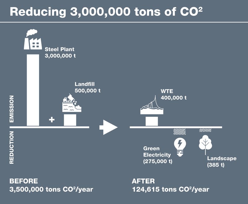 Infographic diagram comparing carbon emissions before and after waste-to-energy conversion strategies
