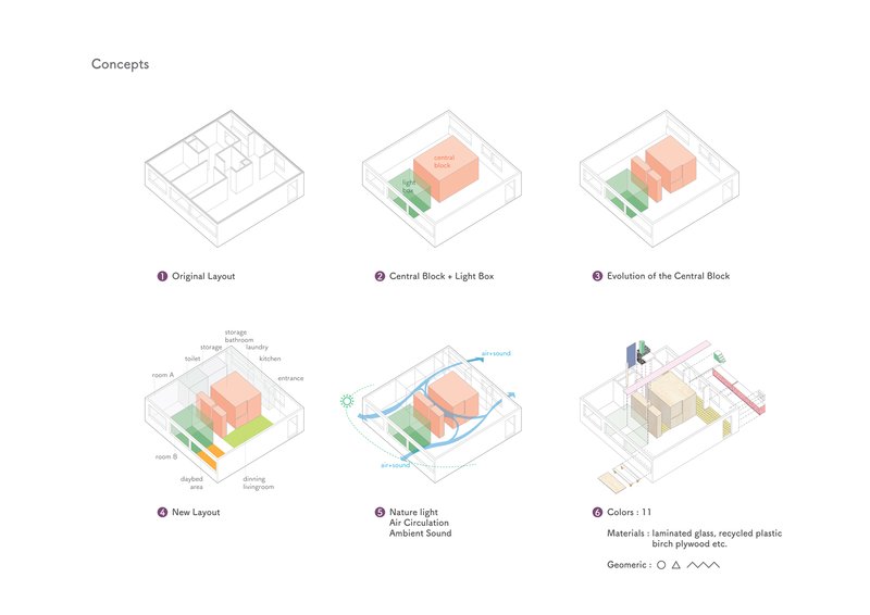 Axonometric concept diagrams showing layout evolution with colored volumetric blocks and circulation arrows