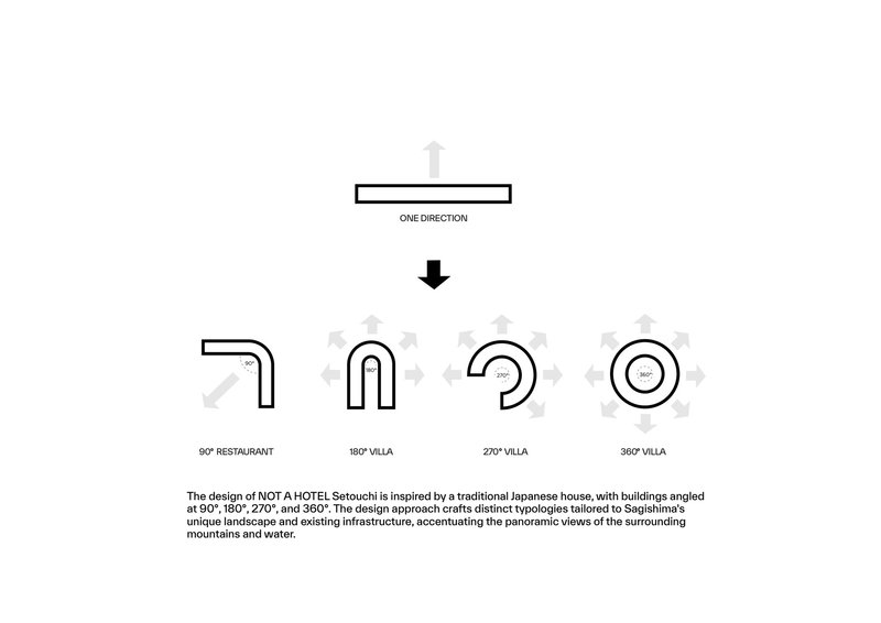 Diagram illustrating four villa typologies with varying angular floor plan geometries from 90 to 360 degrees