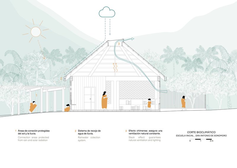 Section drawing illustrating passive ventilation with rainwater collection and chimney effect through the pitched roof