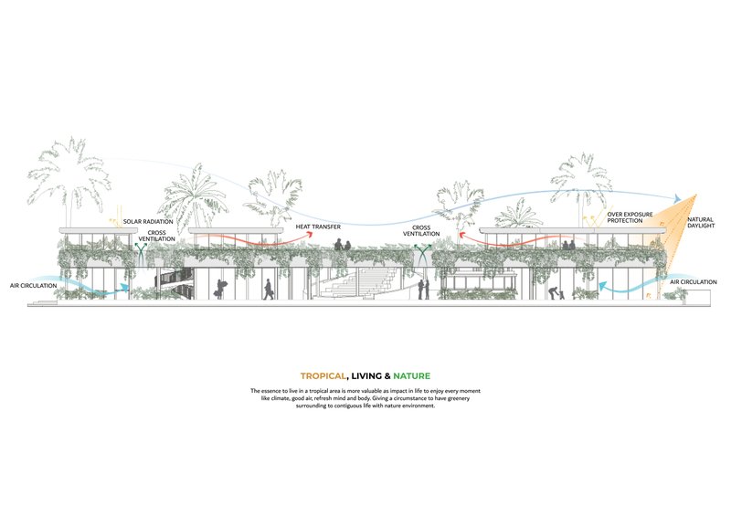 Section drawing illustrating airflow, vegetation, and environmental systems through two levels