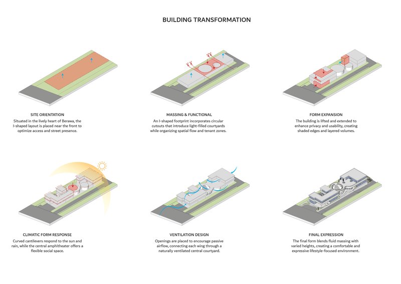 Isometric diagram showing six phases of building transformation from site orientation to final expression
