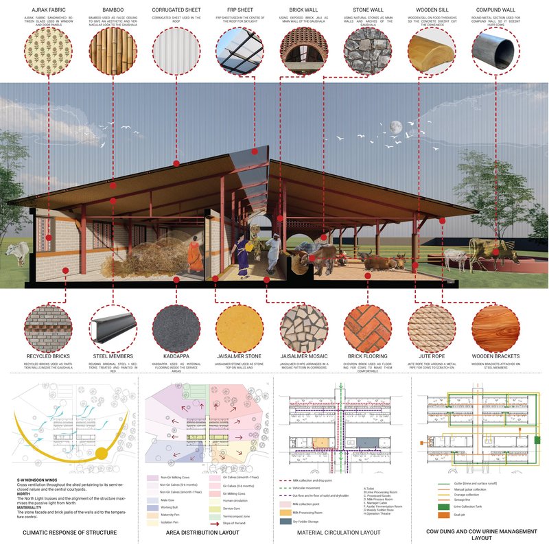 Sectional diagram with material callouts and floor plans showing sustainable construction details for a livestock facility