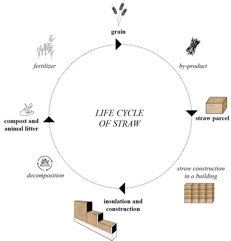 Diagram showing the life cycle of straw from grain harvest through construction to decomposition