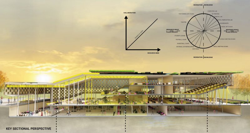 The sectional design reveals interconnected learning spaces that promote openness, collaboration, and movement across all levels.