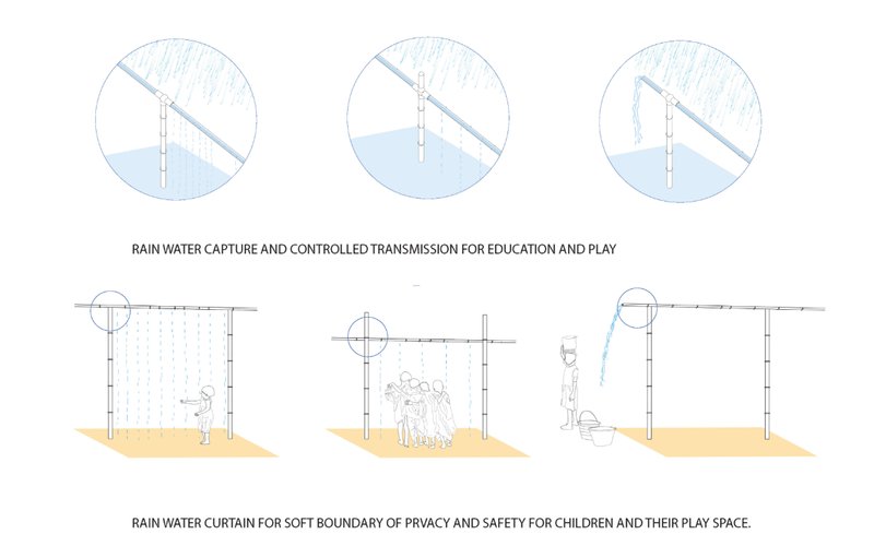 Rainwater harvesting features transform monsoon conditions into educational play experiences while supporting safety and environmental awareness.
