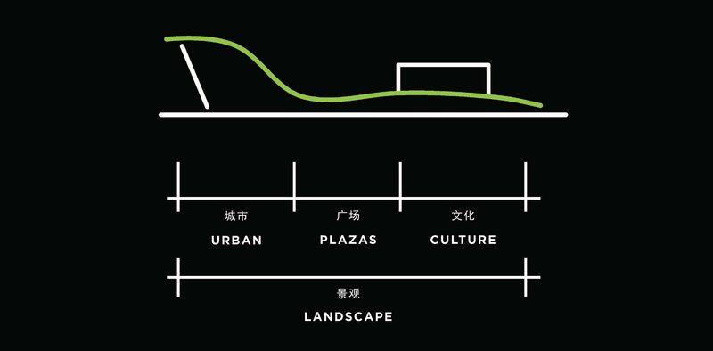 Section diagram with roof profile in green showing programmatic zones for urban, plazas, culture and landscape
