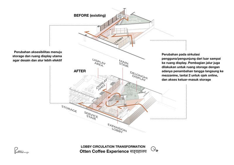 Exploded axonometric drawing depicting circulation flow changes with highlighted storage and service stair access
