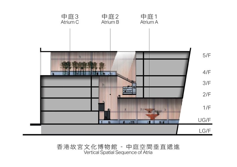 Section drawing showing three internal atrium voids spanning multiple floors with stairs and planted terraces