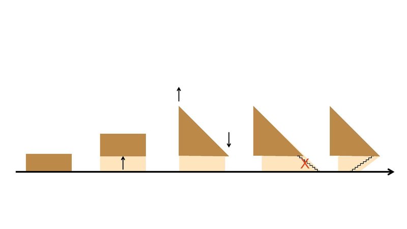 Sectional diagram illustrating the progressive volumetric increase from low rectangular forms to tall triangular profiles