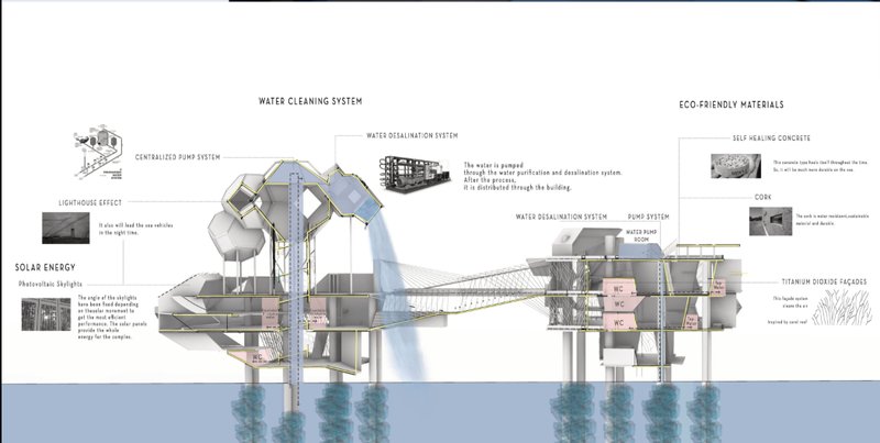 Water purification, renewable energy, and eco-friendly materials support a self-sufficient offshore architecture model.