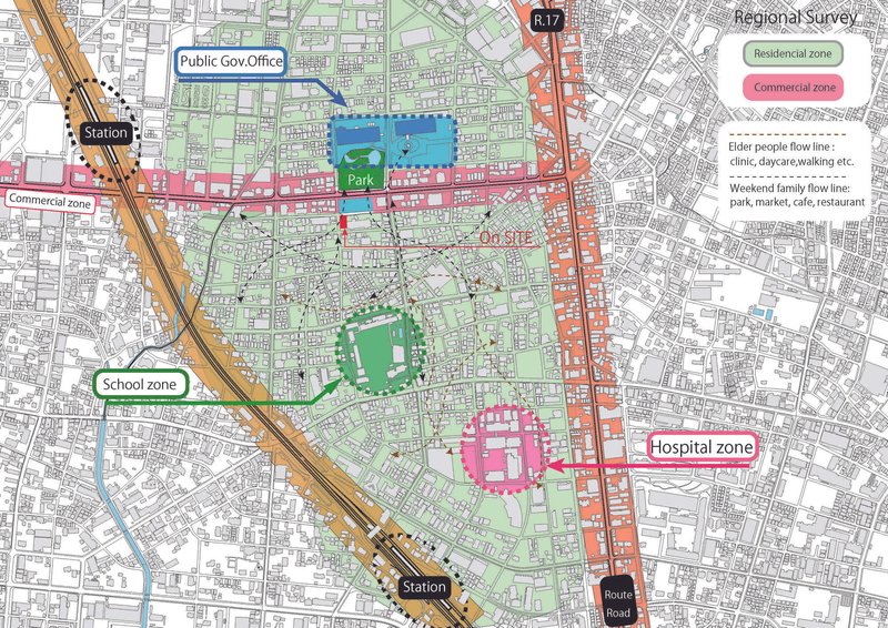 This image presents a regional survey site plan, illustrating zoning and flow lines within a community. It highlights residential, commercial, school, and hospi