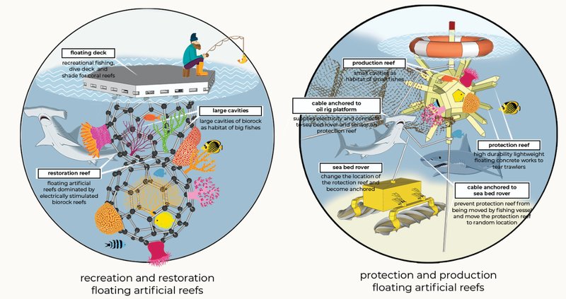 Recreation and restoration floating reefs designed to regenerate coral ecosystems while creating immersive marine tourism experiences.